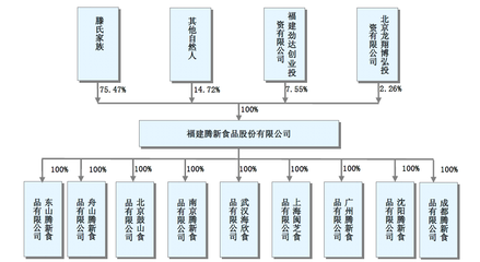 聚焦騰新食品上市